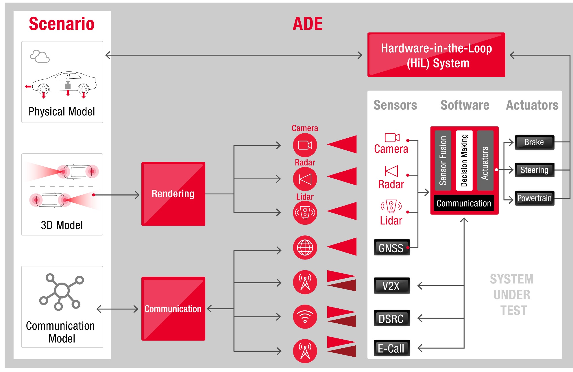 Autonomous Drive Emulation (ADE) platform High-Level Architecture
