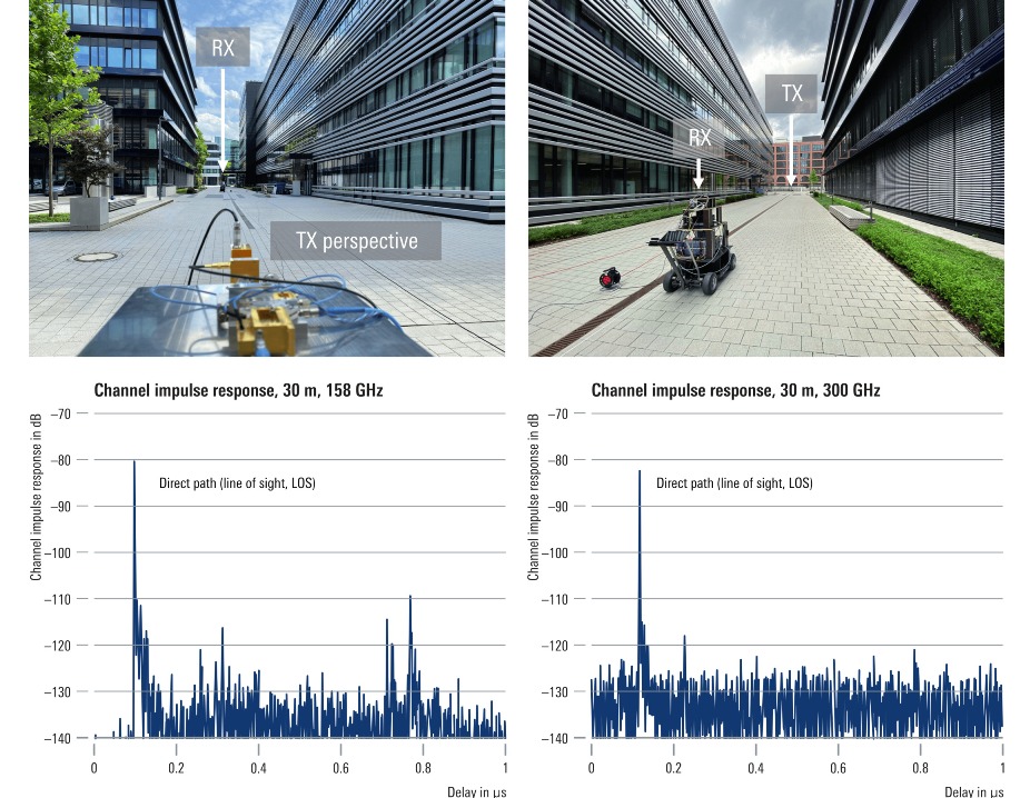 Angle-resolved THz channel D band and H band measurements in an outdoor street canyon environment in Munich