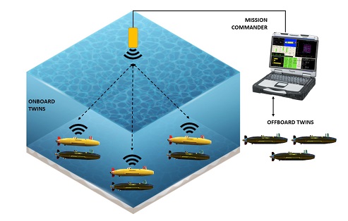 Digital twins for unmanned underwater vehicles form part of UUV sea trials